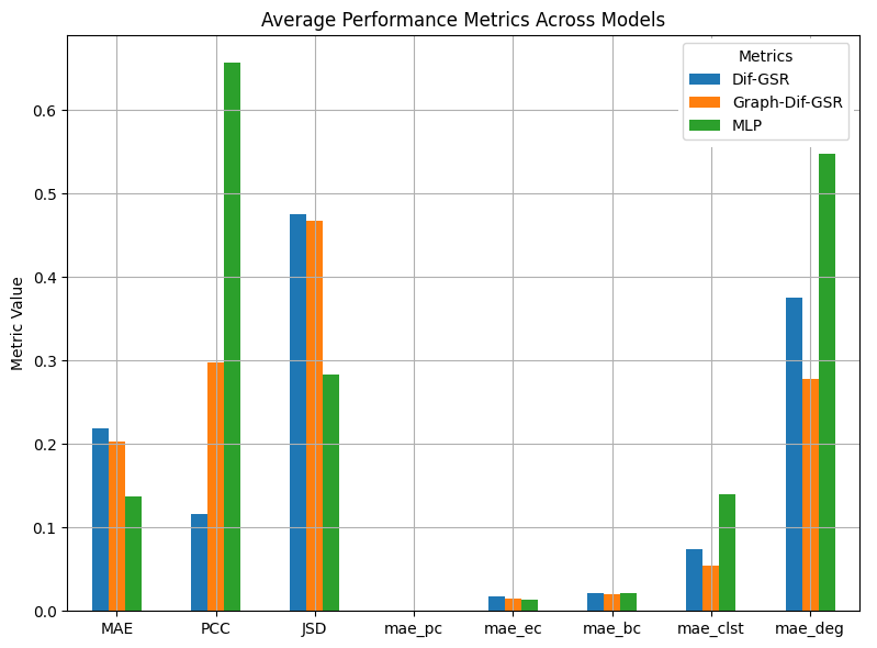 Model Performance